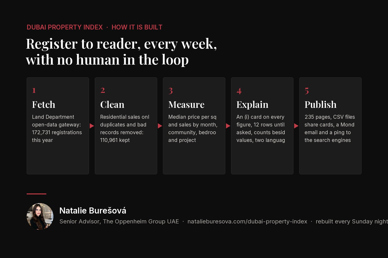 Diagram of the Dubai Property Index pipeline: the Land Department register is fetched, cleaned, summarised into medians and published as pages, downloads and a Monday email